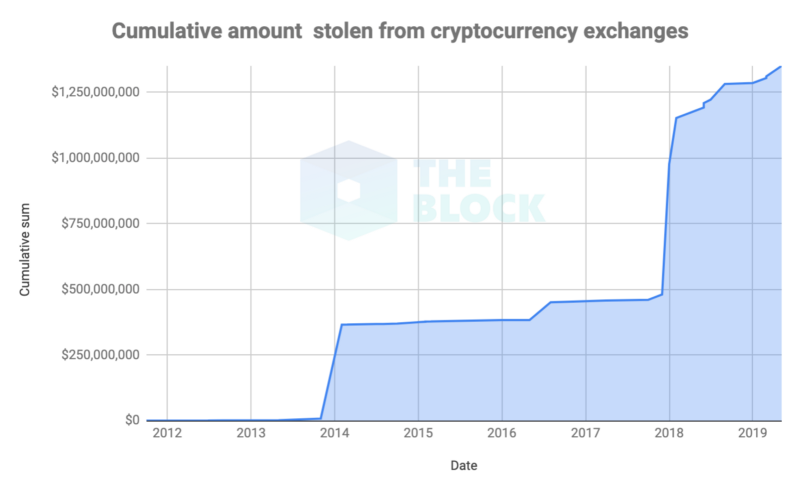 Общий объем похищенных средств криптобирж накопленным итогом (theblockcrypto)