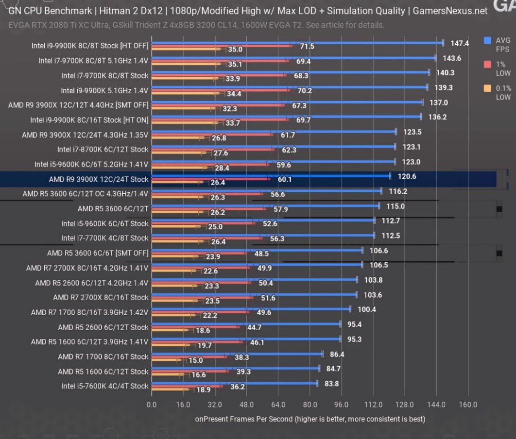 Ryzen 3900x