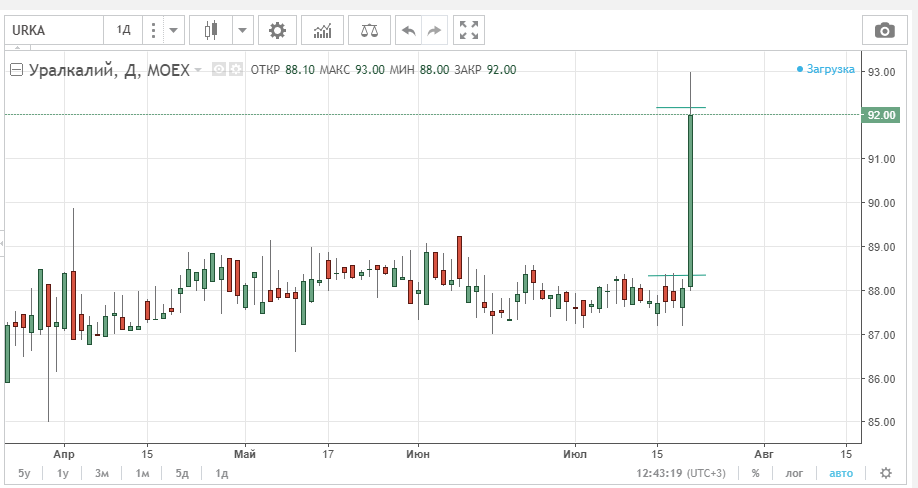 акции уралкалий