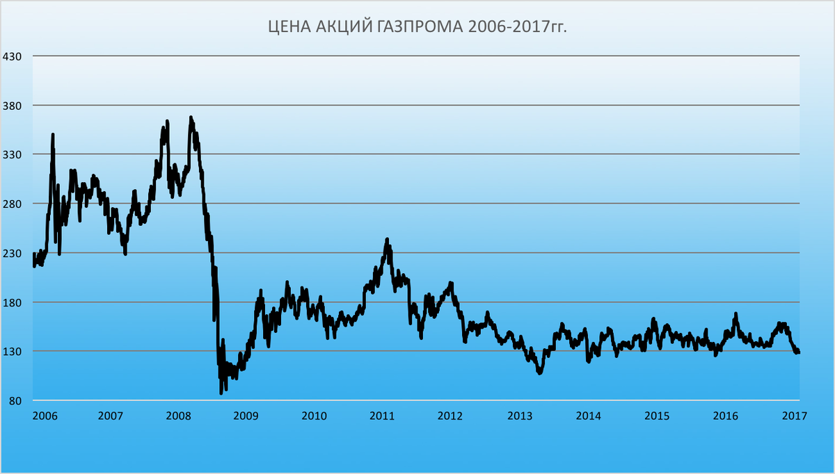 Курс акций газпрома. График акций Газпрома за 10 лет. Динамика акций Газпрома. Динамика акций Газпрома за 5 лет график. Акции Газпрома график.