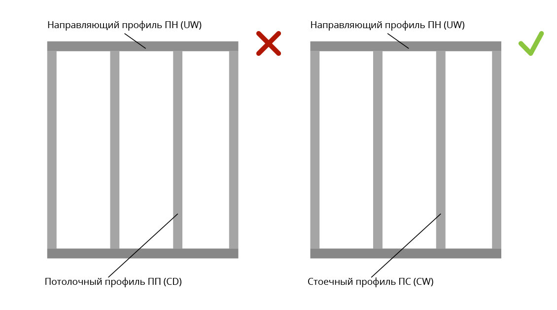 Перегородки из гипсокартона своими руками