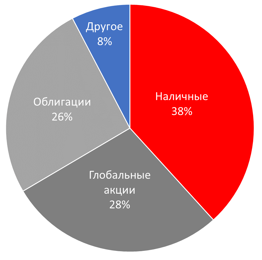 Источник: JP Morgan, BIS, MSCI, Datastream, Bloomberg, ITI Capital