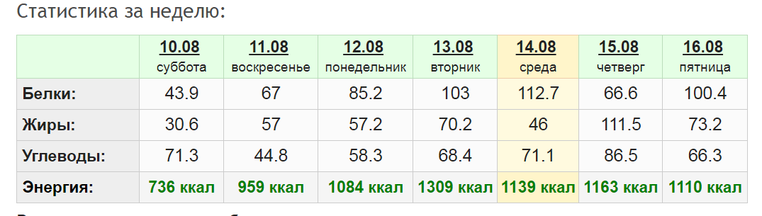 Статистика калорийности за неделю