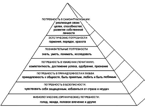 Пирамида Маслоу