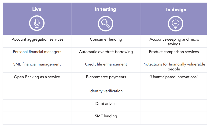 Варианты применения открытого банкинга. Источник: исследование Fingleton и ODI