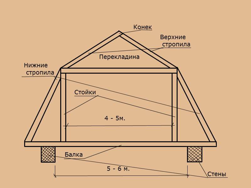 Строительство мансардного этажа (мансарды) | Наш дом в Новороссийске | Дзен