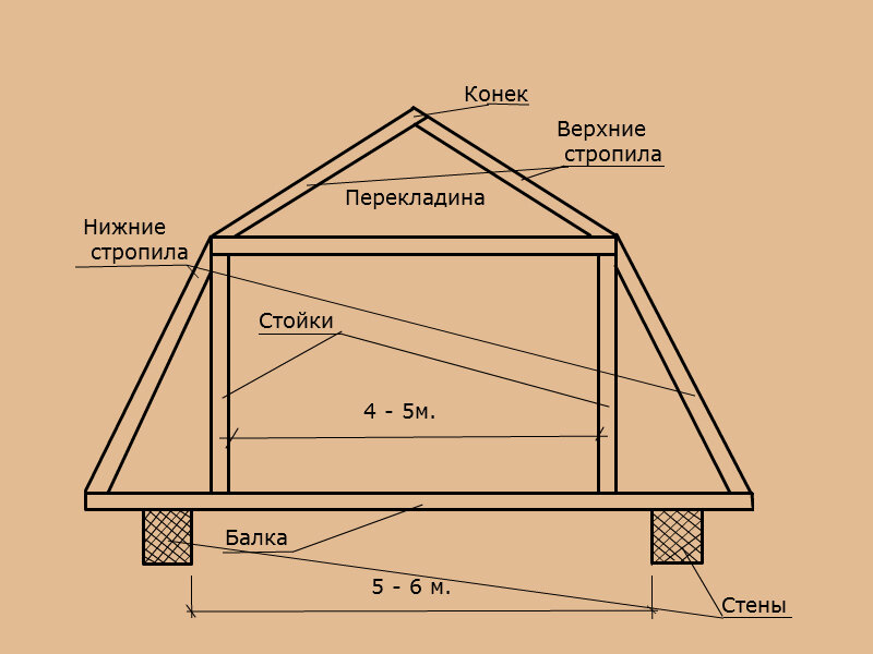 Монтаж мансардной крыши