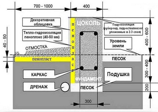 Отмостка вокруг дома из бетона своими руками