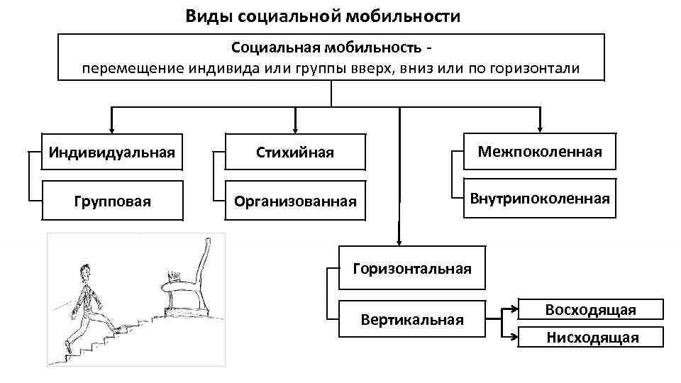 Социальная мобильность схема. Виды социальной мобильности схема. Виды социальной мобильности схема с примерами. Составление таблицы виды социальной мобильности. Схема социальной мобильности