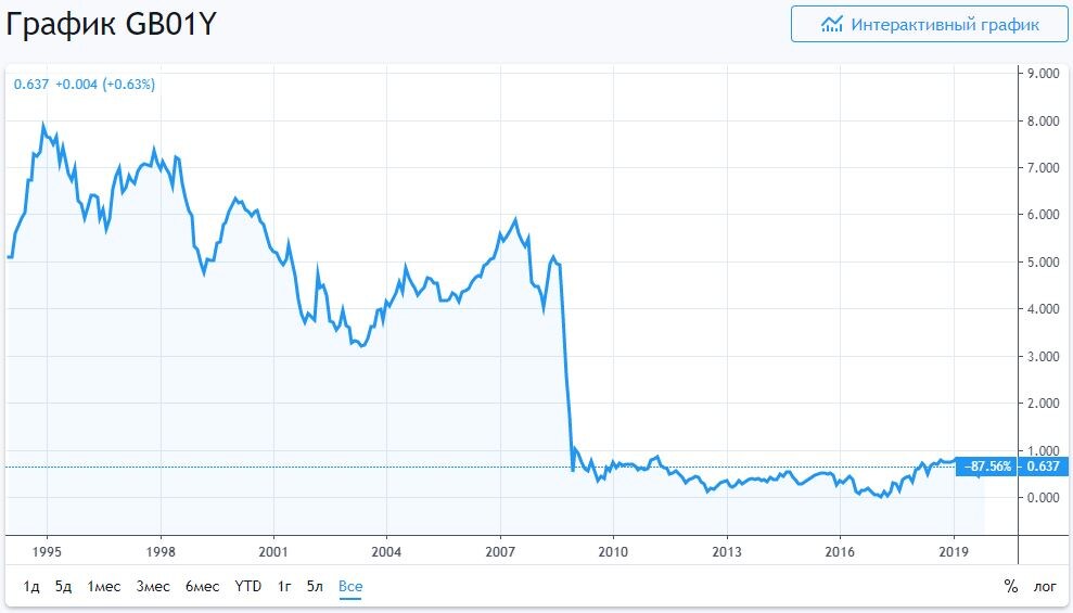 Динамика доходности UK GOVERNMENT BONDS 1 YR - 1-летних государственных облигаций Великобритании