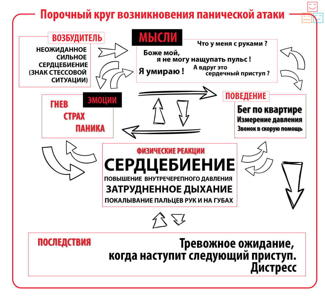 Панические атаки шейный отдел