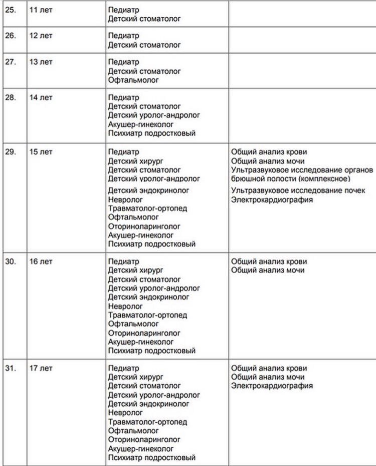 Каких специалистов ребенок проходит в месяц
