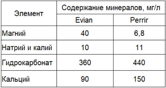 Сравнение элементов в минералках Evian и Perrir