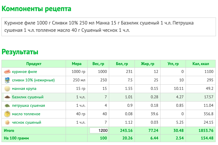 Куриная котлета из филе калорийность. Котлета куриная БЖУ на 100 грамм. Биточки куриные калорийность на 100 грамм. Котлета куриная КБЖУ на 100 грамм. Куриная котлета ккал.