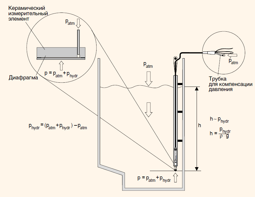 Уровнемер гидростатический схема