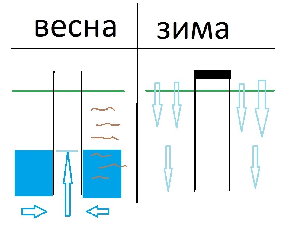 схема таяния грунтовых вод