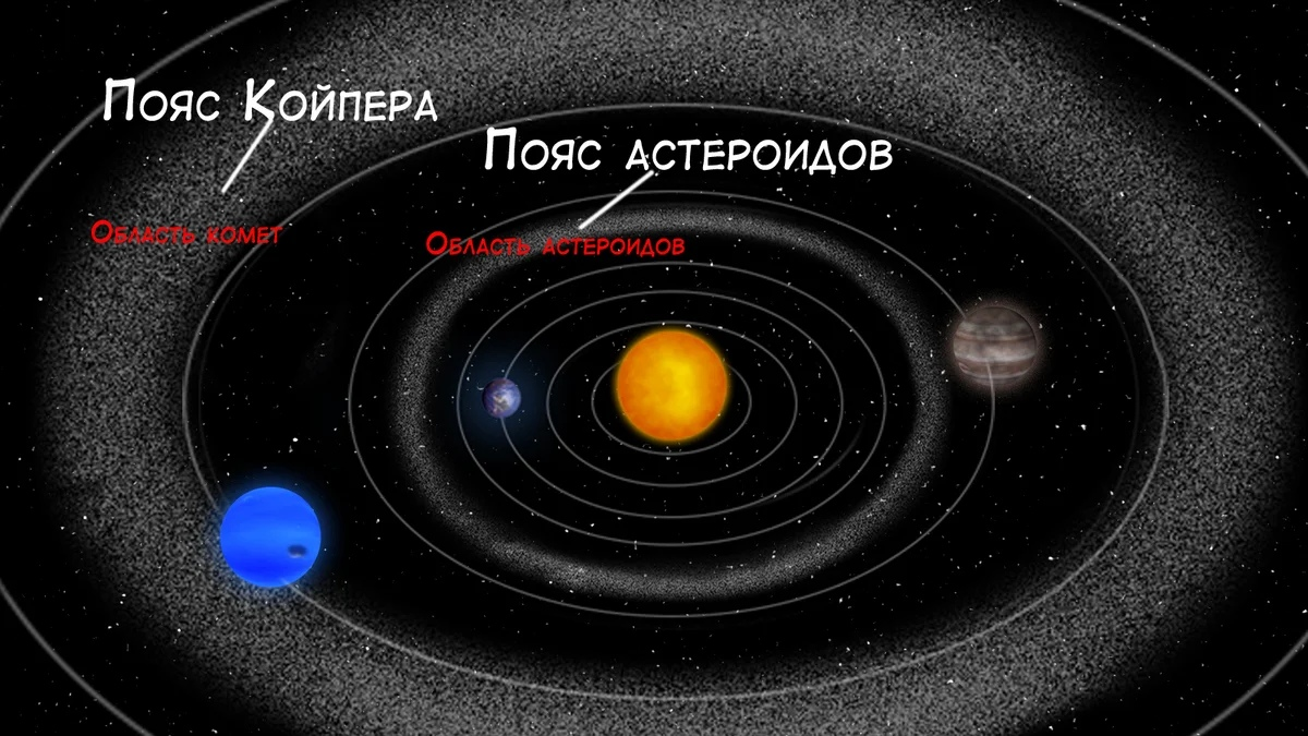 Пояс астероидов и пояс Койпера в солнечной системе. Солнечная система с поясом астероидов и Койпера. Пояс Койпера в солнечной системе. Солнечная система пояс астероидов между Марсом. Пояса планет солнечной системы