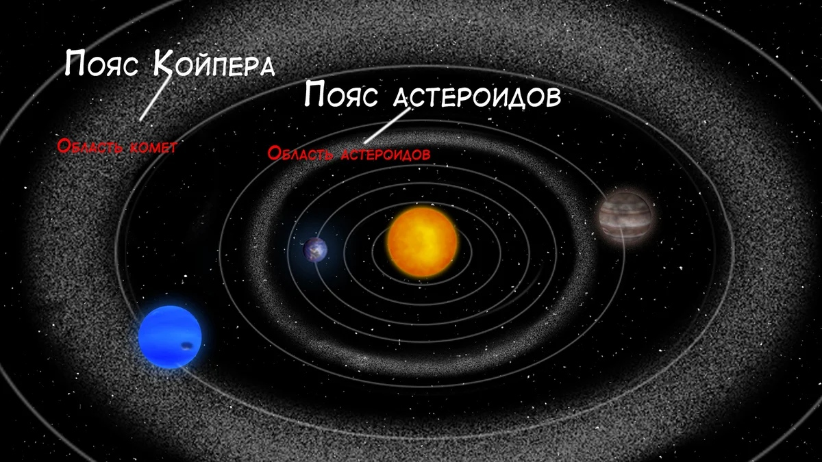 Что находится между марсом и юпитером. Астероидный пояс солнечной системы. Солнечная система с поясом астероидов и Койпера. Пояс астероидов и пояс Койпера. Пояс Койпера в солнечной системе.