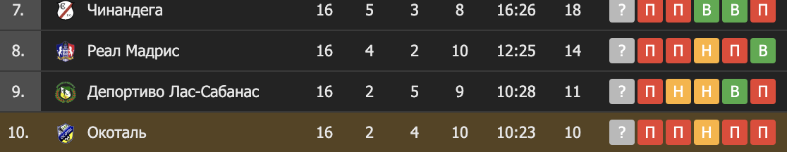 10 забито, 23 пропущено.