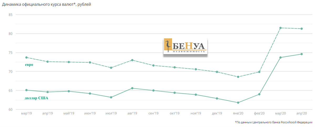 график с сайта benua.org