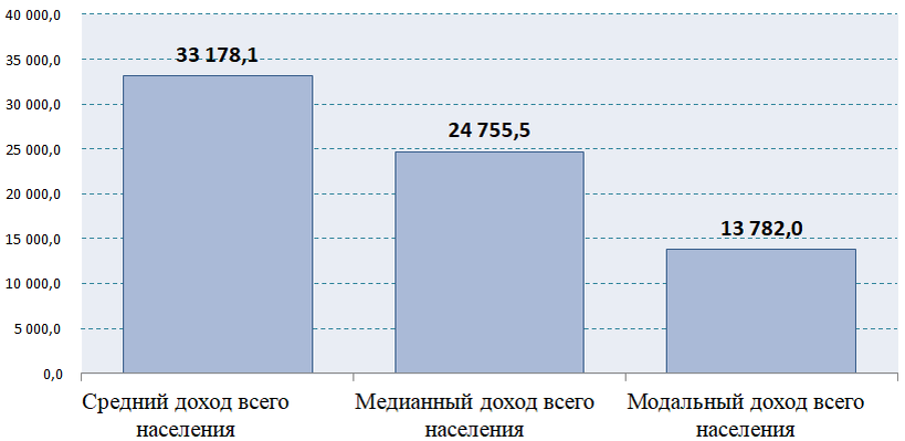 Средний, медианный и модальный уровень денежных доходов населения в целом по России  за 2018 год, Росстат