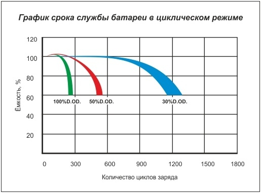 Зависимость цикла жизни батареи от глубина разряда