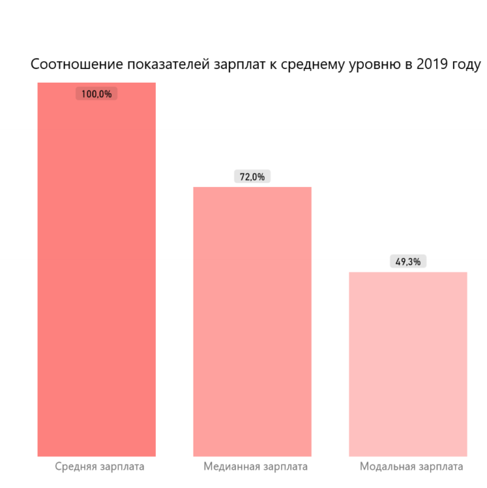 Отношение медианной и модальной зарплаты к средней заработной плате в России в 2019 году (апрель 2019 г.) Источник: расчет автора по данным Росстат https://notboringeconomy.ru/