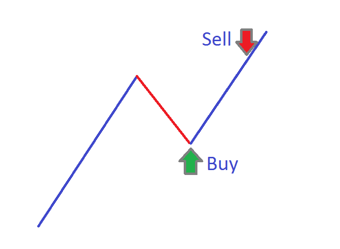 Рисунок 1 - Вход по тренду на откате