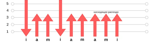 Ритмический рисунок
