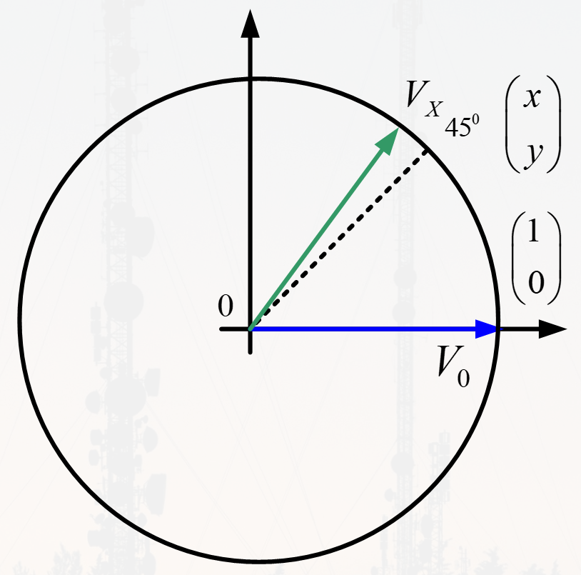 Математическая модель в основе алгоритма CORDIC