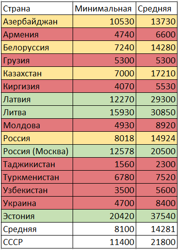 Размер пенсий в странах бывшего СССР