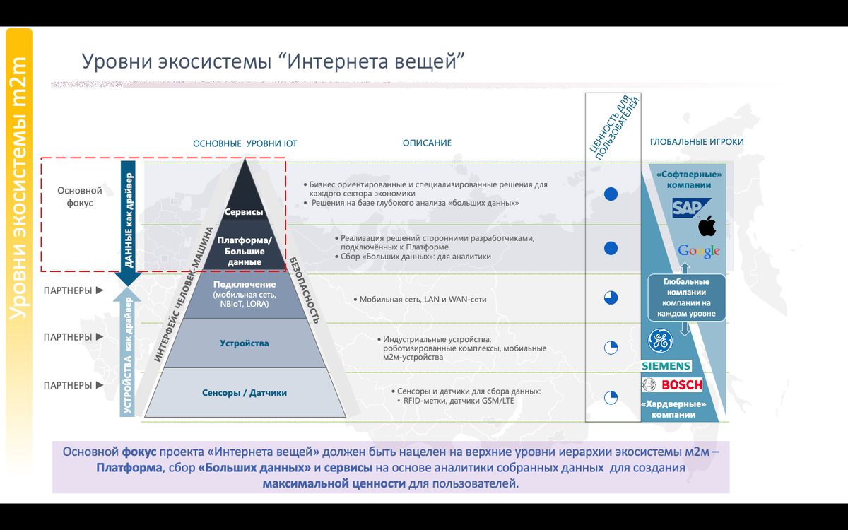 Уровней интернета больше. Уровни интернета вещей. Система интернет вещей. Интернет вещей классификация. Сетевой уровень интернет вещей.