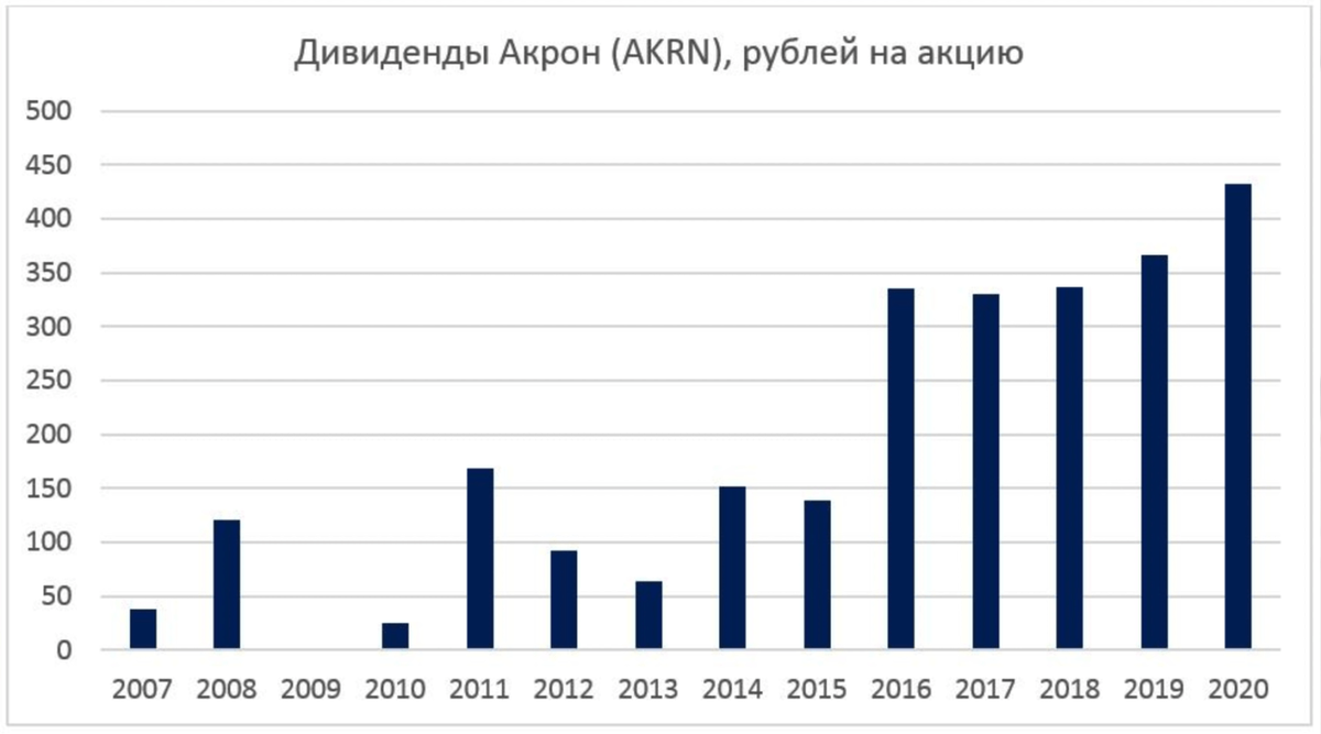 Топ дивидендных акций россии на 2024