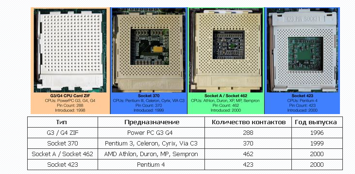 Таблица сокет 775. Xeon 1156 Socket таблица. Сокет 1150 процессоры. 1155 Сокет процессоры. Ryazan таблица сокетов.