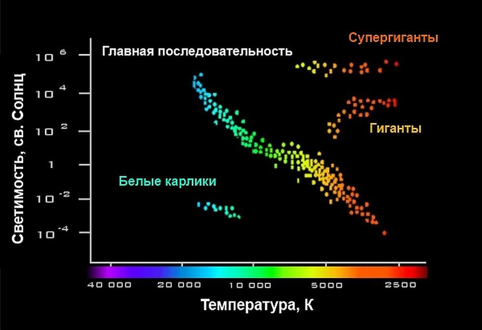 Диаграмма звезд астрономия - 83 фото