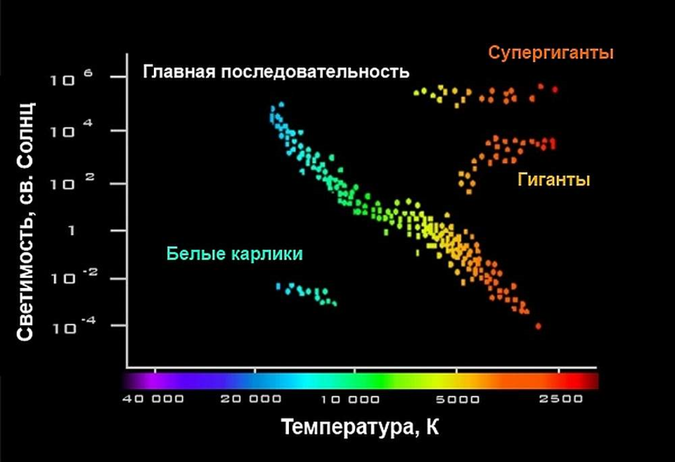 Звезда на диаграмме герцшпрунга рассела после превращения водорода в гелий перемещается по ответ