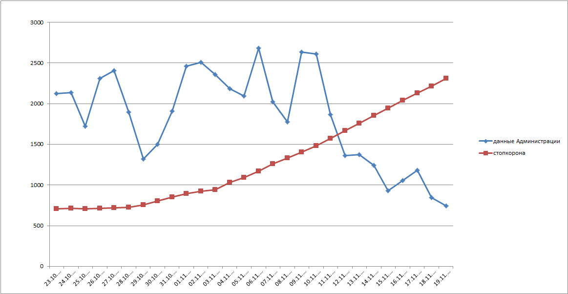 Синие - это данные администрации, красные - данные с сайта СтопКоронавирус. 