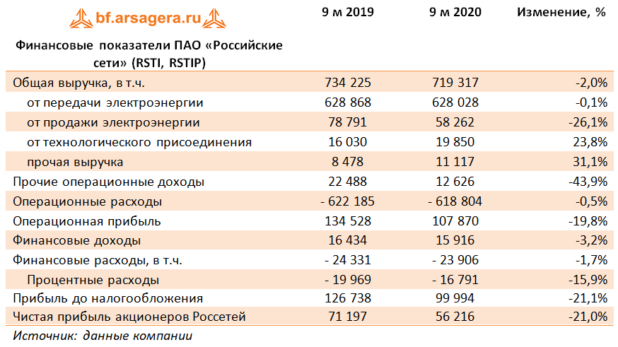 ПАО Россети. Чистая прибыль в электроэнергии. Лукойл источники финансирования. Российские сети.