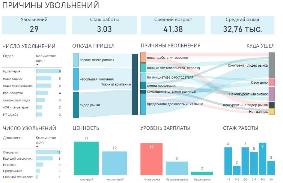 Статистика по увольнениям