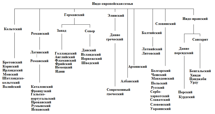 Генеалогическая классификация языков. Индоевропейская семья.. Индоевропейская языковая семья таблица. Индоевропейская языковая семья схема.