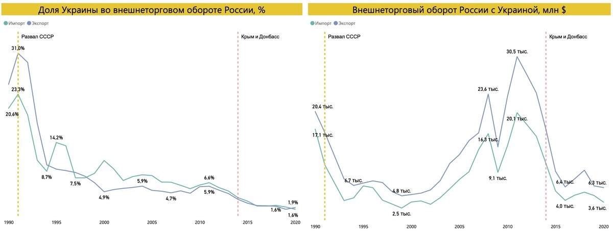 Внешнеторговый оборот России и Украины в 1990-2020 гг. Источник: расчет автора по данным ЦСУ СССР, Росстата, ФТС России, Всемирного банка.