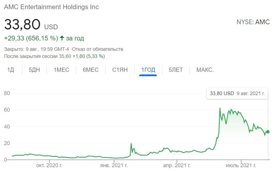 График акций AMC Entertainment