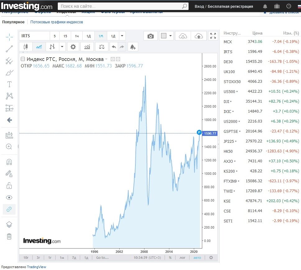 Скриншот с сайта investing.com