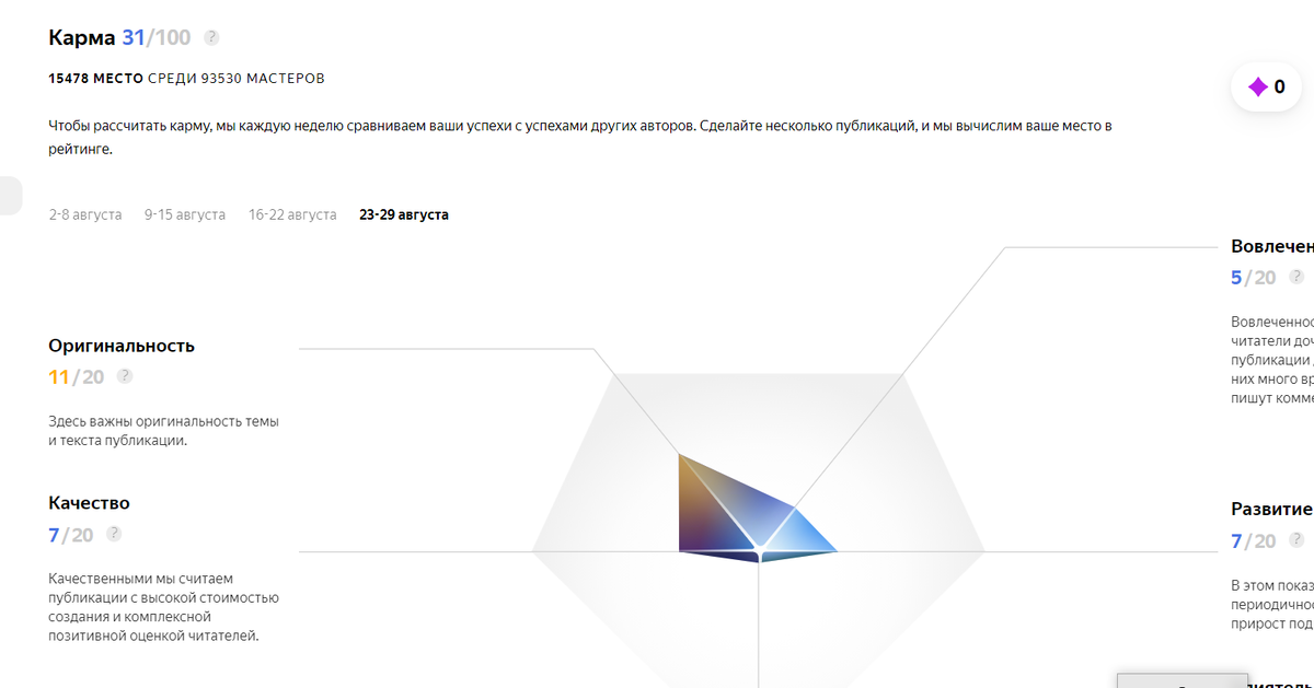 карма практически не меняется