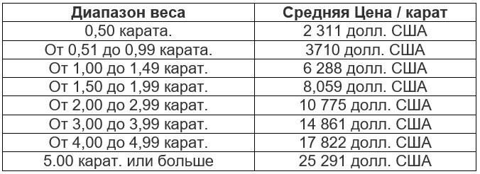 Чем больше камень, тем выше на него цена