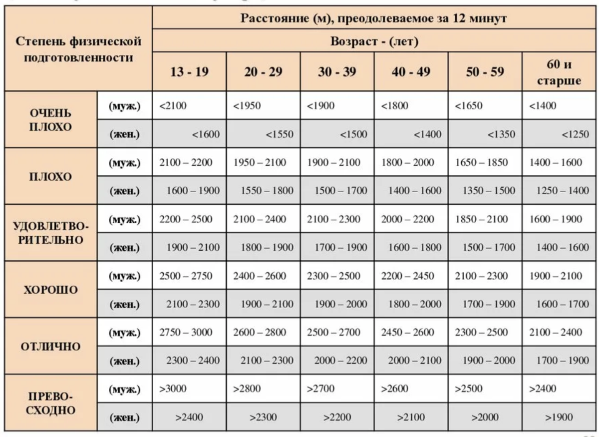 Норма 3 километра. 12 Минутный тест Купера плавание. 12 Минутный бег нормативы. Тест Купера 12 минутный бег нормативы. Тест Купера 6 минутный бег.