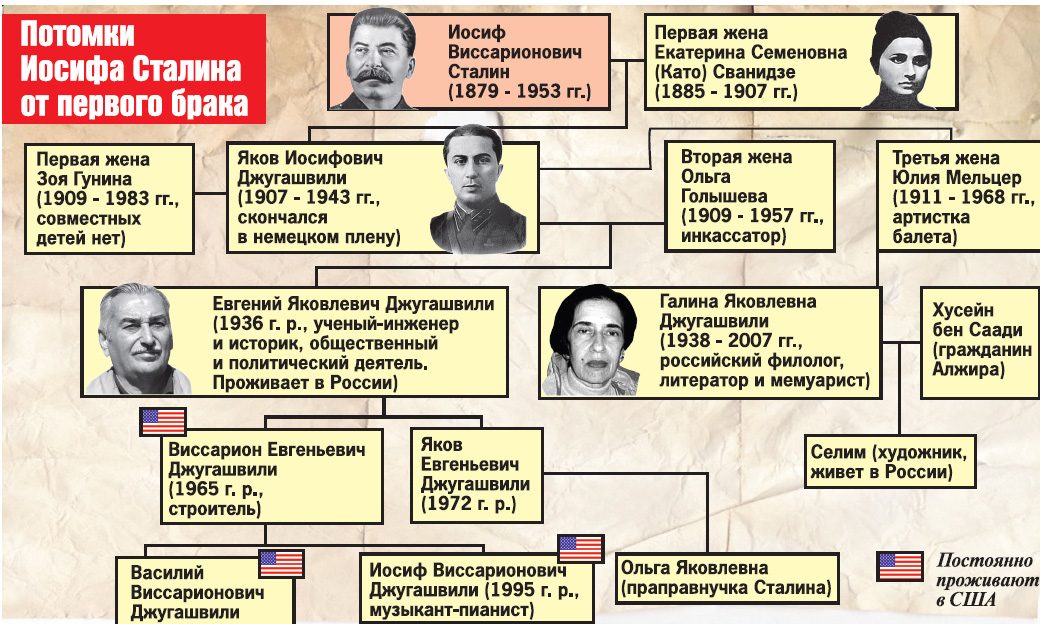Сколько было иосифу. Дети Якова Джугашвили их судьба. Дети Сталина Древо
