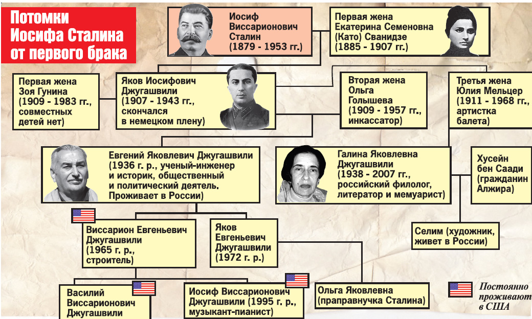 Живые родственники сталина. Дети Якова Джугашвили их судьба. Дети Сталина Древо.