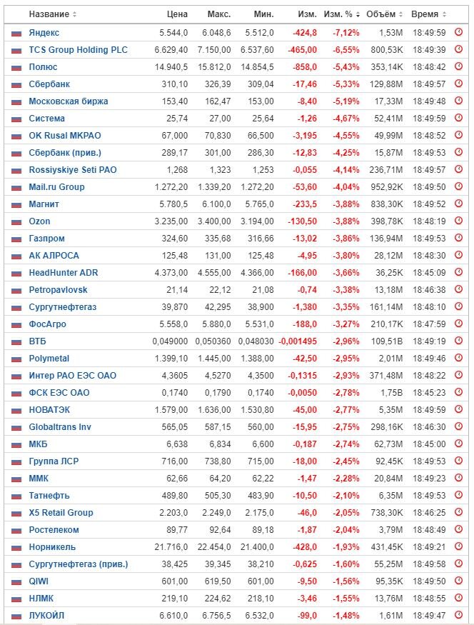 Данные по состоянию ММВБ на закрытии 22.11.21. Данные взяты из открытых источников для целей иллюстрации.