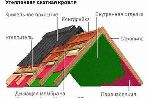 Утепленная скатная кровля